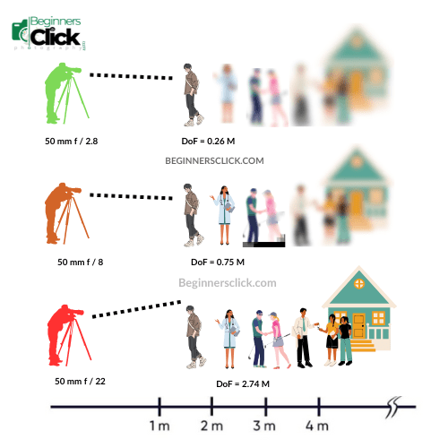 Diagram illustrating how different aperture settings (f/2.8, f/8, f/22) at 50mm focal length affect depth of field (DoF), with corresponding changes in focus distance and background blur.