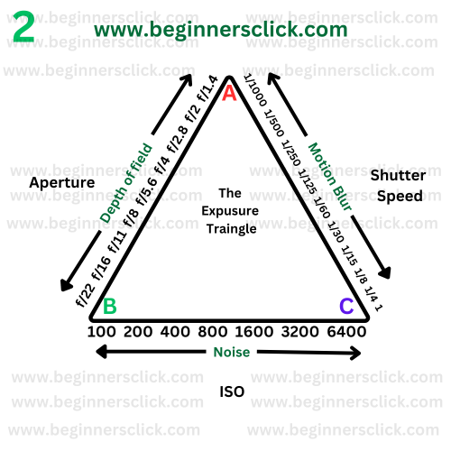 Exposure Triangel 2