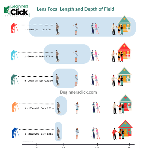 Lens Focal Length and Depth of Field (DoF) Diagram showing the effect of different lens focal lengths (24mm, 50mm, 70mm, 105mm, 200mm) on depth of field (DoF) at f/8, demonstrating how focal length influences focus and background blur.